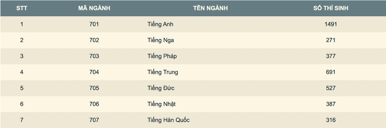 Thống kê số lượng đăng ký dự thi vào lớp 10 Trường THPT chuyên Ngoại ngữ năm 2024