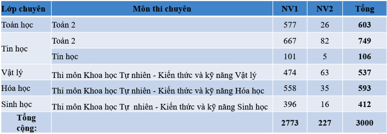 Thống kê số lượng đăng ký dự thi Kỳ thi tuyển sinh vào lớp 10 Trường THPT chuyên Khoa học Tự nhiên năm học 2025-2026