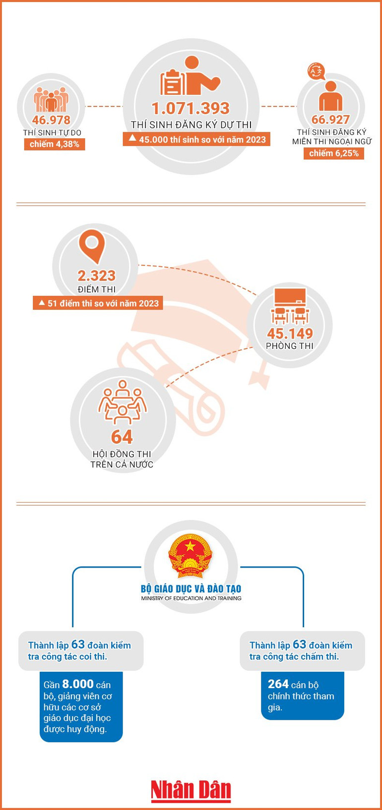 [Infographic] Những con số về Kỳ thi tốt nghiệp trung học phổ thông năm 2024 ảnh 1