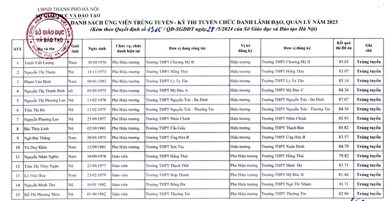 Danh sách ứng viên trúng tuyển (Nguồn: Sở Giáo dục và Đào tạo Hà Nội)