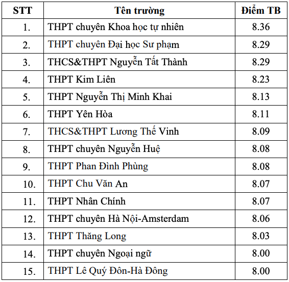 15 trường trung học phổ thông dẫn đầu về điểm trung bình thi Toán của Hà Nội tại Kỳ thi tốt nghiệp trung học phổ thông 2022