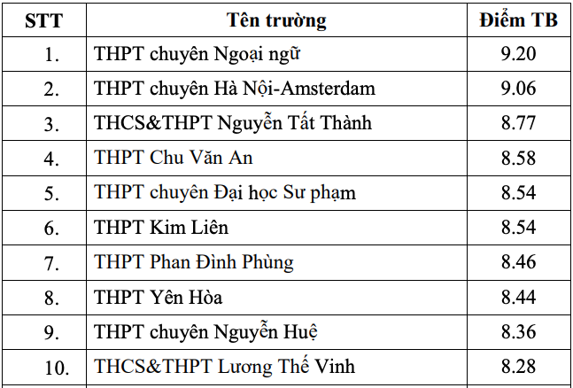 Nguồn: Sở Giáo dục và Đào tạo Hà Nội