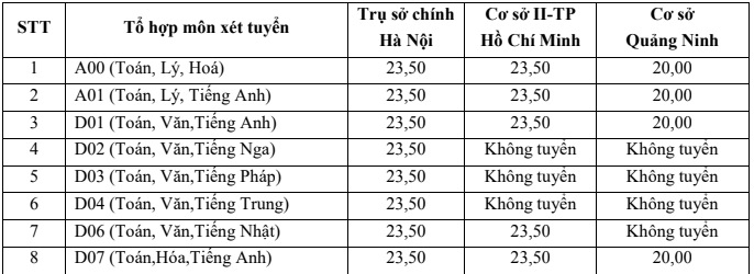 Nguồn: Trường đại học Ngoại thương
