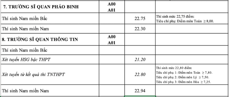 Trường Sĩ quan pháo binh và Trường Sĩ quan thông tin.
