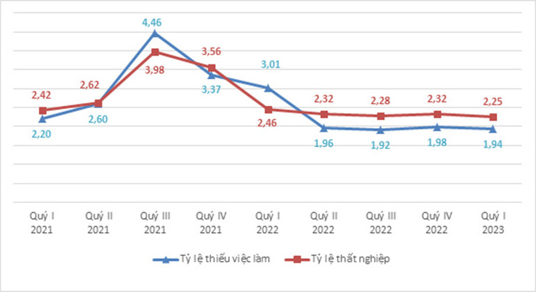 Tỷ lệ thất nghiệp và tỷ lệ thiếu việc làm của lực lượng lao động trong độ tuổi các quý giai đoạn 2021-2023 (%) (Nguồn: GSO)