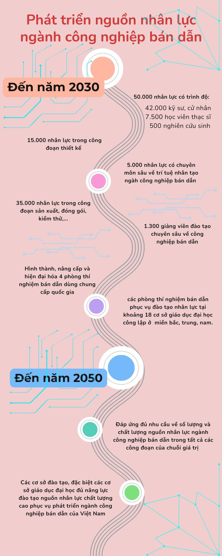 [Infographics] Phát triển nhân lực ngành công nghiệp bán dẫn ảnh 1