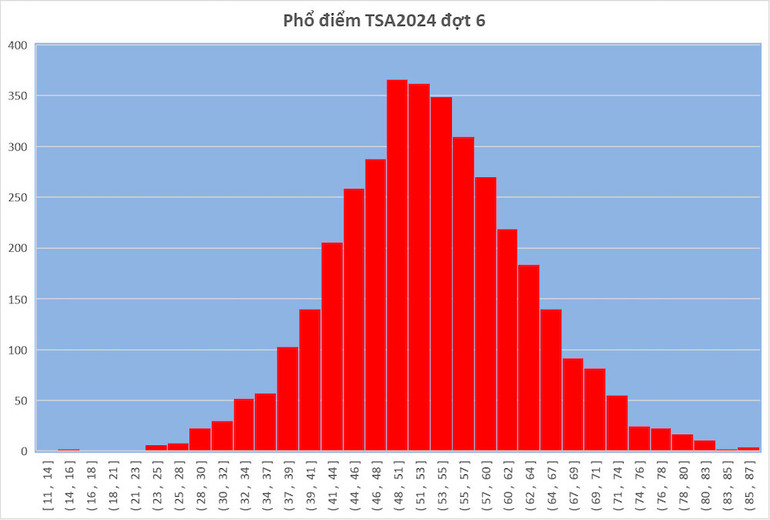 Phổ điểm TSA năm 2024 đợt 6 của Đại học Bách khoa Hà Nội.