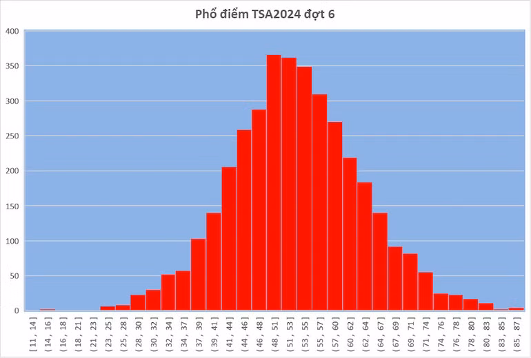 Phổ điểm TSA năm 2024 đợt 6 của Đại học Bách khoa Hà Nội.