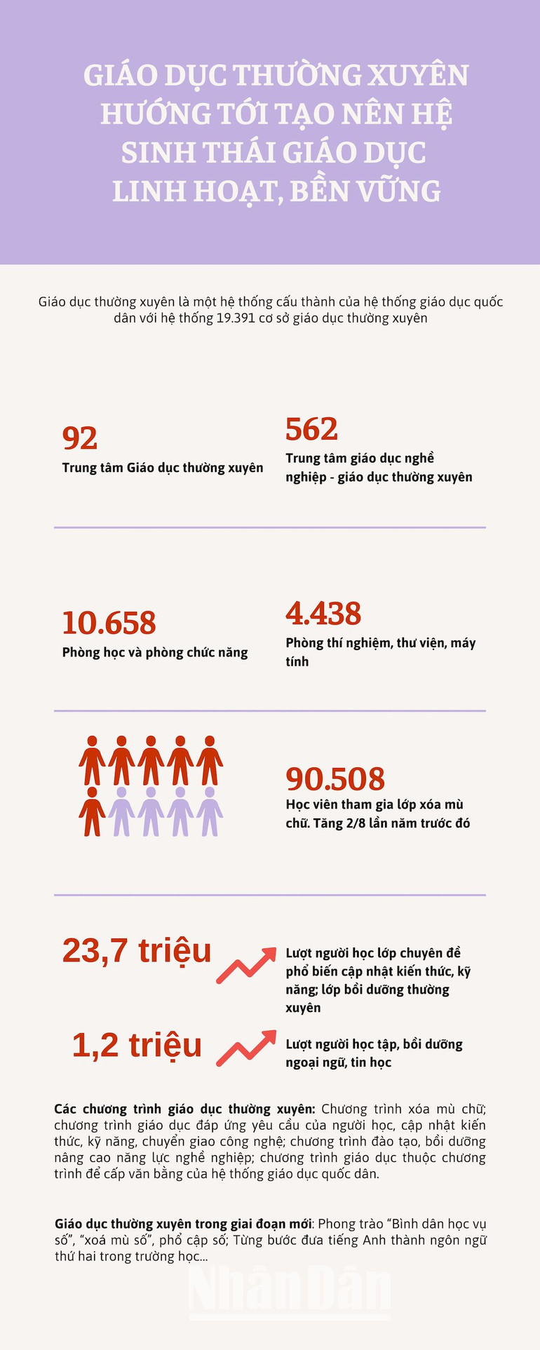 [Infographic] Giáo dục thường xuyên hướng tới tạo nên hệ sinh thái giáo dục linh hoạt, bền vững ảnh 1