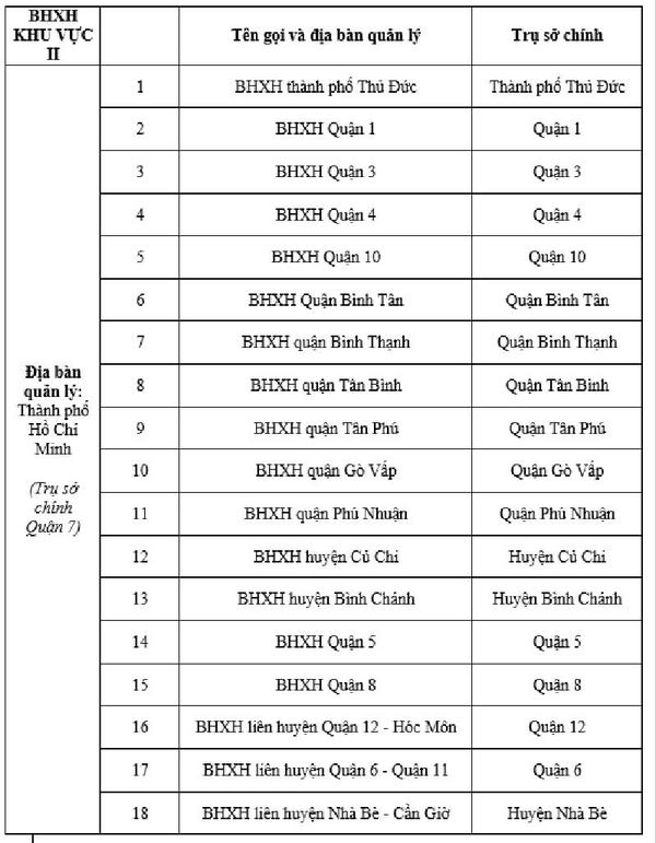 Danh sách tên gọi, trụ sở và địa bàn quản lý của Bảo hiểm xã hội cấp huyện thuộc Bảo hiểm xã hội khu vực II (Thành phố Hồ Chí Minh)