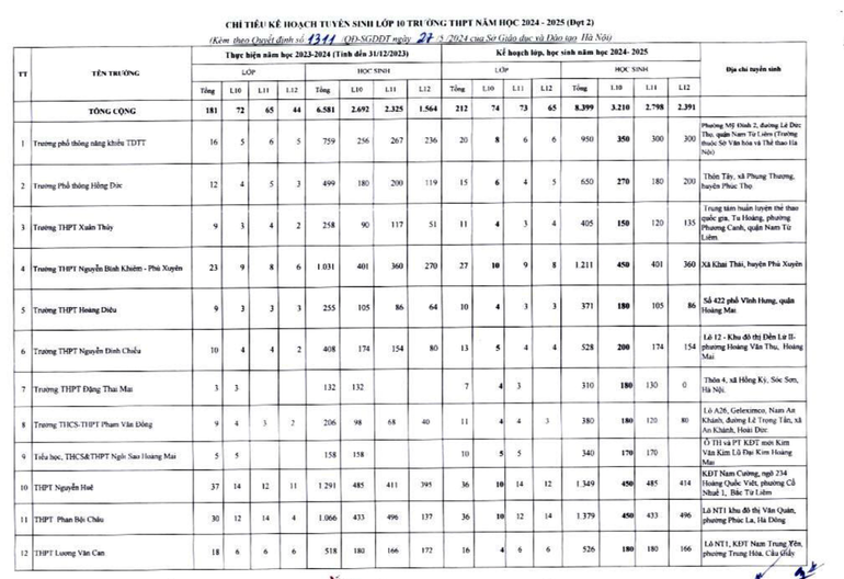 Chỉ tiêu tuyển sinh vào lớp 10 trường THPT tư thục và công lập tự chủ năm 2024-2025 (đợt 2)