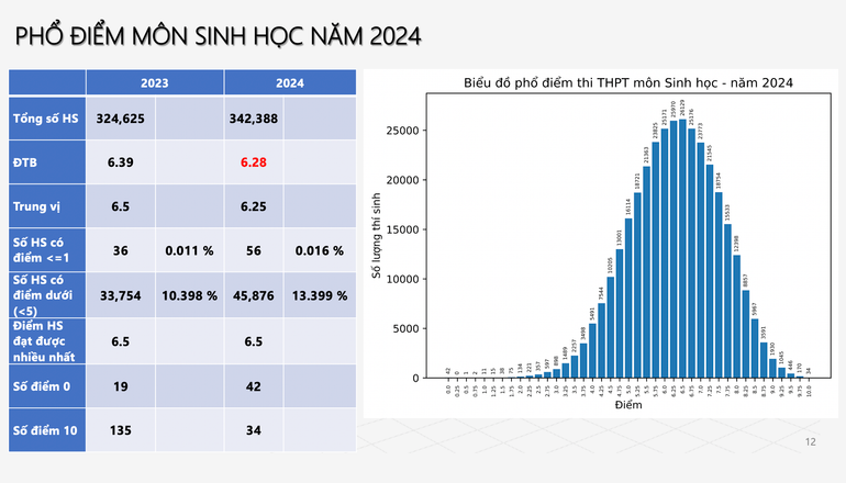 Biểu đồ phổ điểm môn Sinh học thi tốt nghiệp THPT năm 2024 (ảnh bên phải) và so sánh năm 2023, 2024.