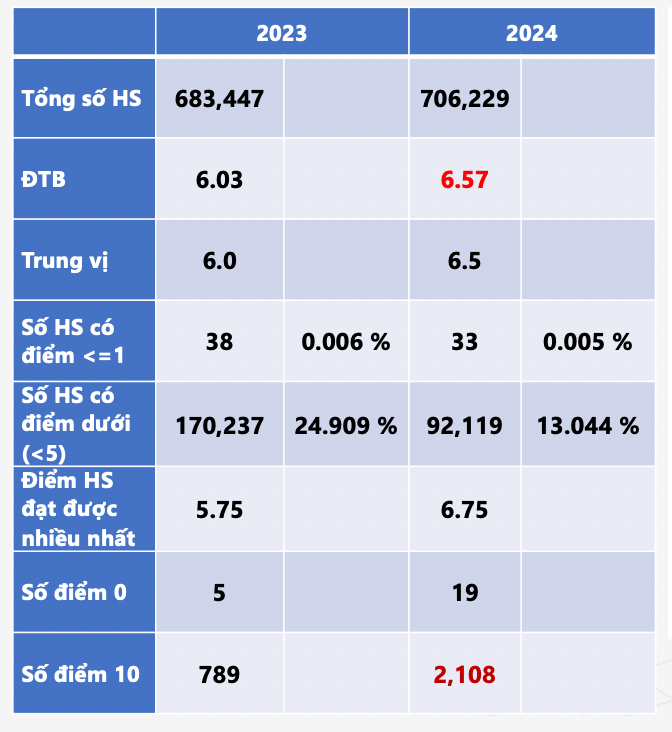 So sánh năm 2023 và 2024