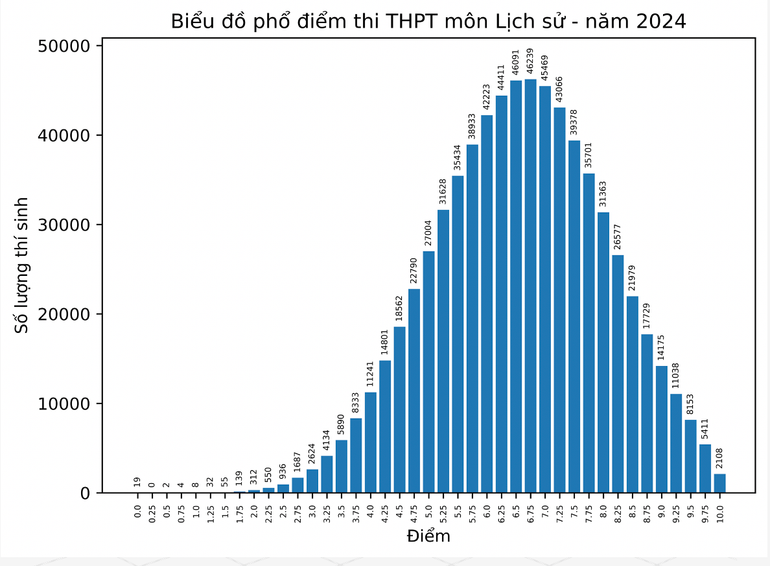 Biểu đồ phổ điểm môn Lịch sử Kỳ thi tốt nghiệp THPT năm 2024