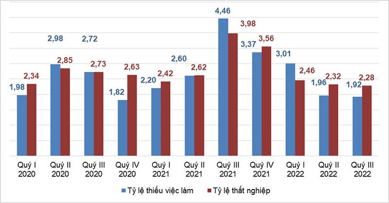 Tỷ lệ thất nghiệp và tỷ lệ thiếu việc làm của lực lượng lao động trong độ tuổi các quý từ năm 2020-2022 (%) (Nguồn: GSO).