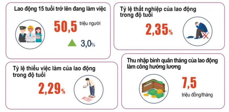 Những chỉ số về lao động-việc làm 9 tháng đầu năm 2022 (Nguồn: GSO).