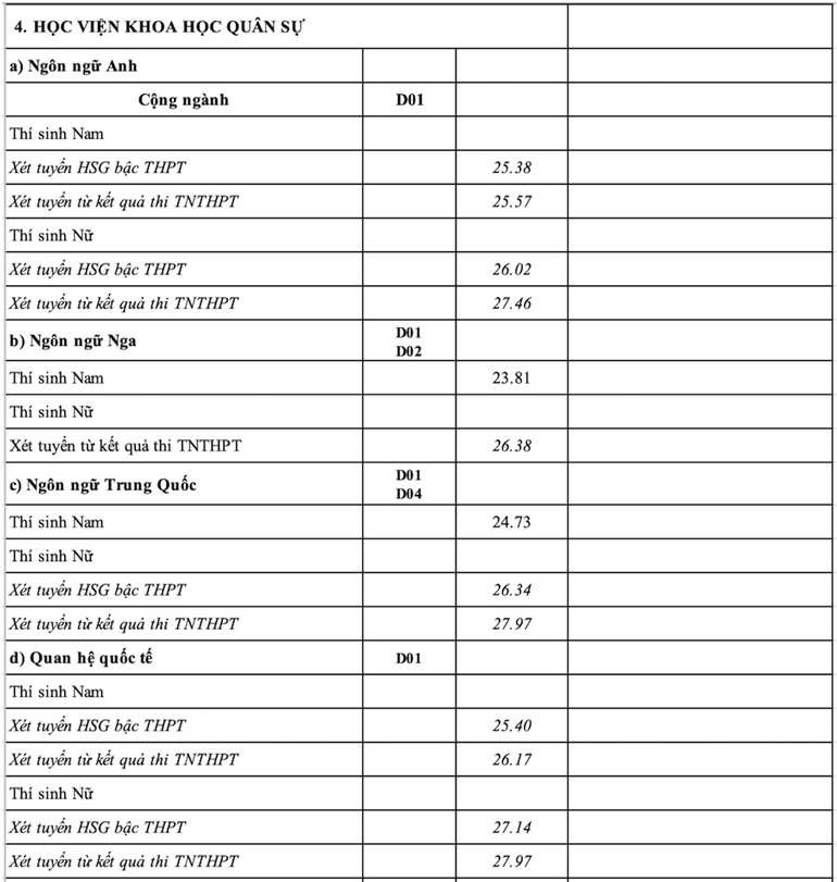 Học viện Khoa học quân sự.