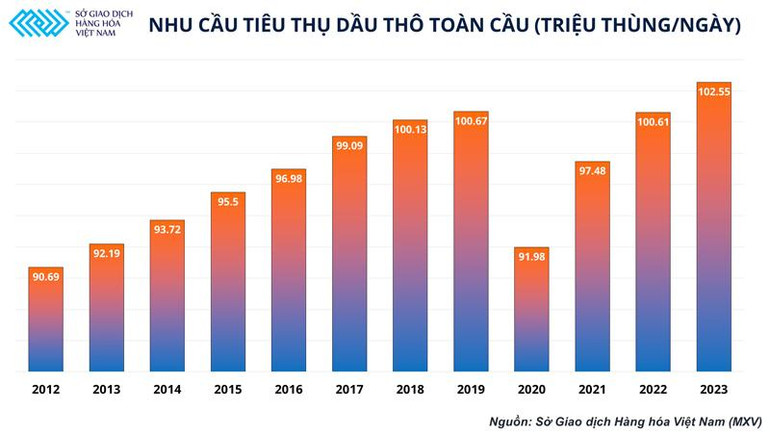Bao giờ giá xăng dầu thế giới giảm lại? -0