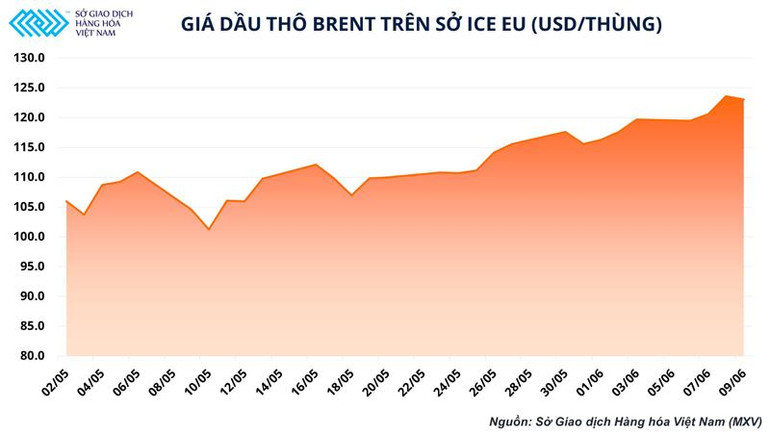 Bao giờ giá xăng dầu thế giới giảm lại? -0