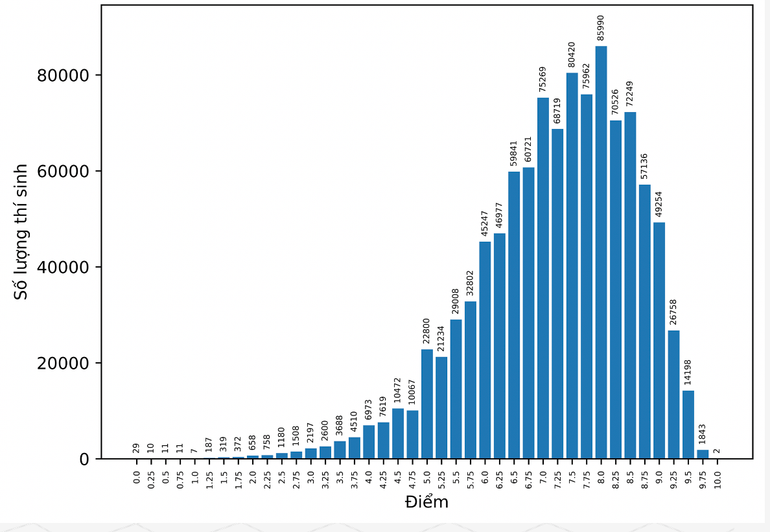 Biểu đồ phổ điểm thi tốt nghiệp THPT năm 2024 môn Ngữ văn