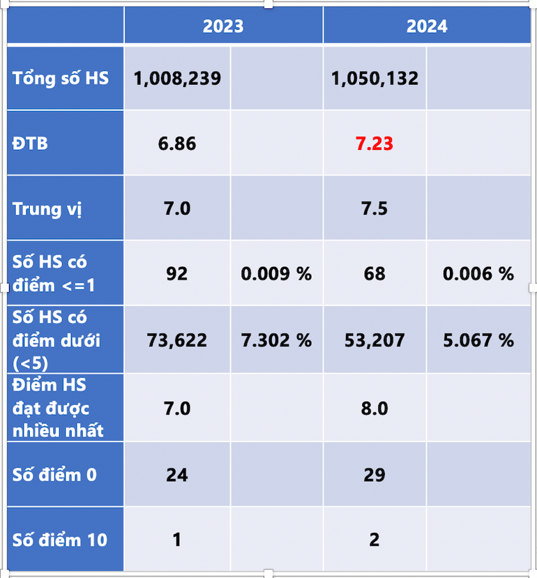 Phổ điểm môn Ngữ văn Kỳ thi tốt nghiệp THPT năm 2024