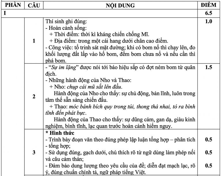 Gợi ý lời giải đề thi Ngữ văn tuyển sinh vào lớp 10 của Hà Nội ảnh 1 Gợi ý lời giải đề thi Ngữ văn tuyển sinh vào lớp 10 của Hà Nội ảnh 1