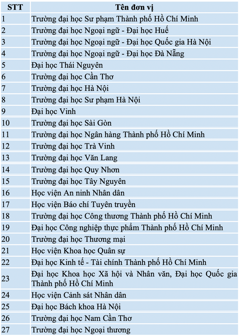 (Nguồn: Bộ Giáo dục và Đào tạo)