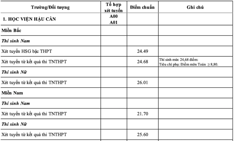 Học viện Hậu cần.