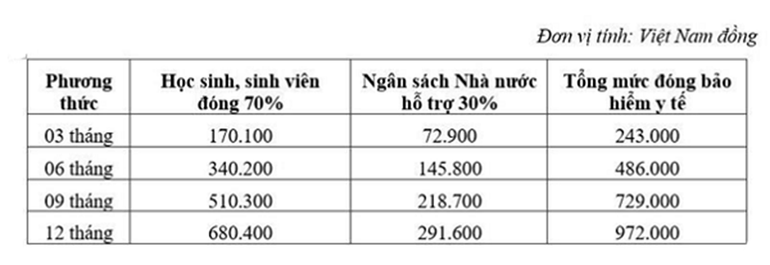 Mức đóng bảo hiểm y tế cụ thể của học sinh-sinh viên theo các phương thức. Mức đóng bảo hiểm y tế cụ thể của học sinh-sinh viên theo các phương thức.