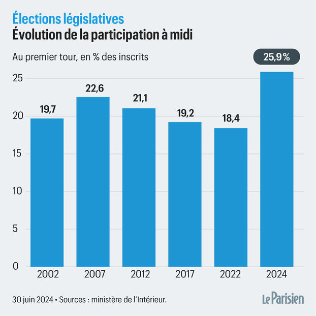 Tỷ lệ đi bỏ phiếu vòng 1, tính tới trưa cùng ngày, trong các lần bầu cử từ năm 2002 đến 2024. (Sơ đồ: Le Parisien)