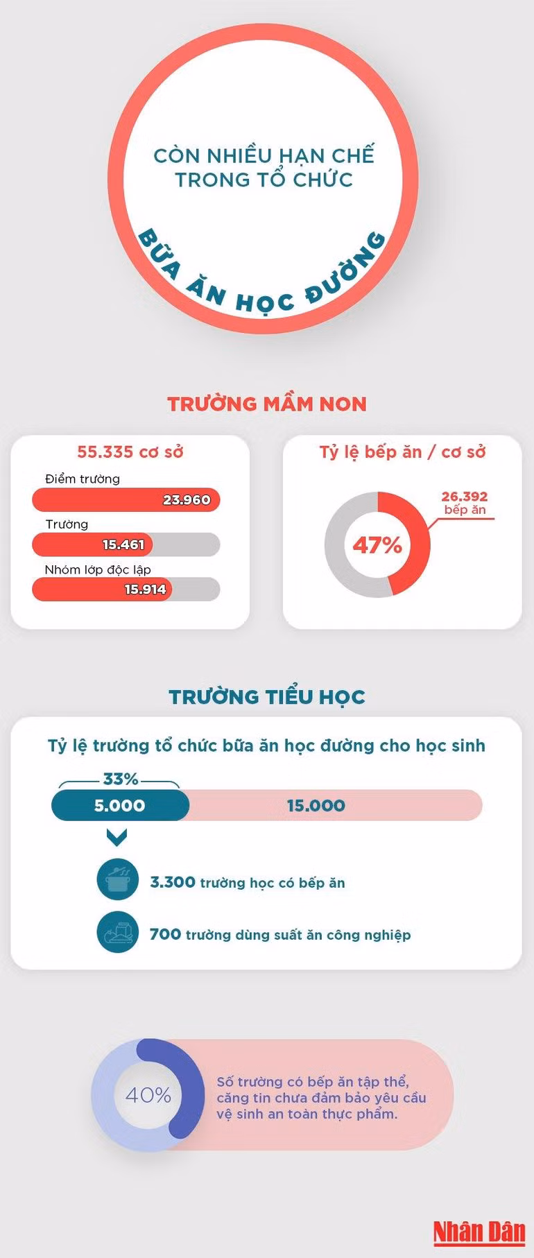 Còn nhiều hạn chế trong tổ chức bữa ăn học đường ảnh 1