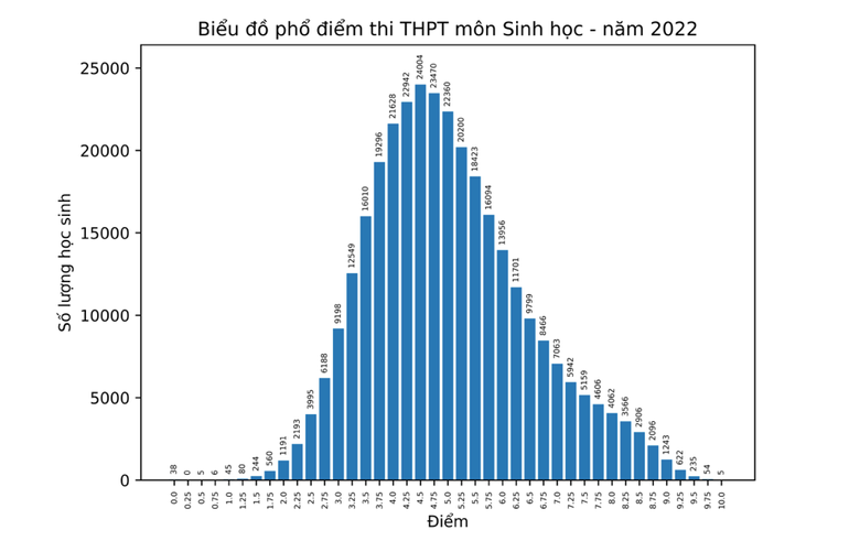 Phổ điểm môn Sinh học Kỳ thi tốt nghiệp trung học phổ thông năm 2022