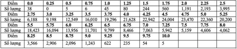 Bảng tần số của môn Sinh học năm 2022