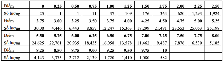 Bảng tần số của môn Sinh học năm 2021
