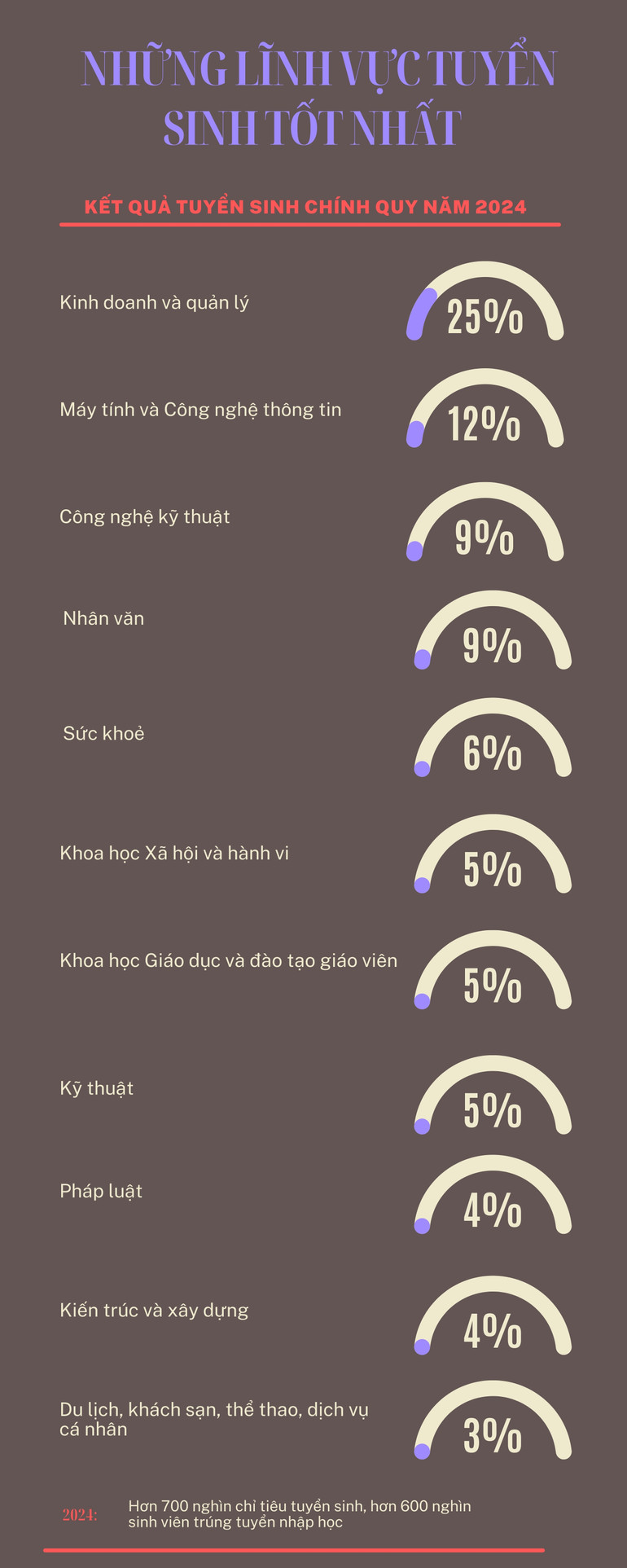 [Infographic] Những lĩnh vực tuyển sinh tốt nhất năm 2024 ảnh 1