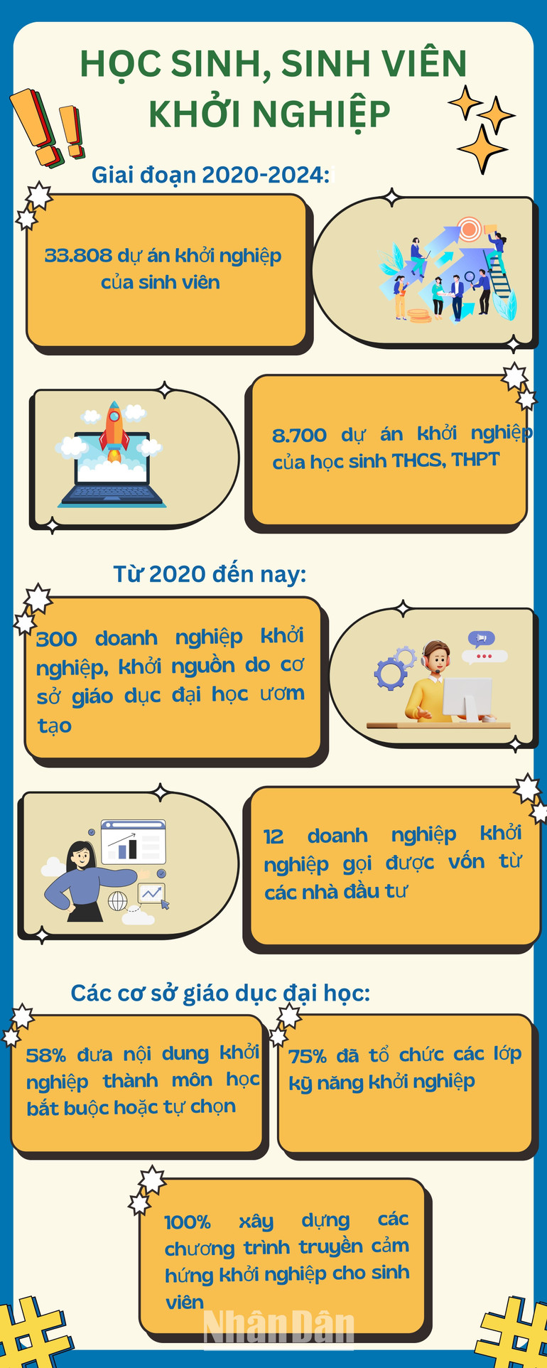 [Infographic] Lan tỏa tinh thần khởi nghiệp, đổi mới sáng tạo trong học sinh, sinh viên ảnh 1