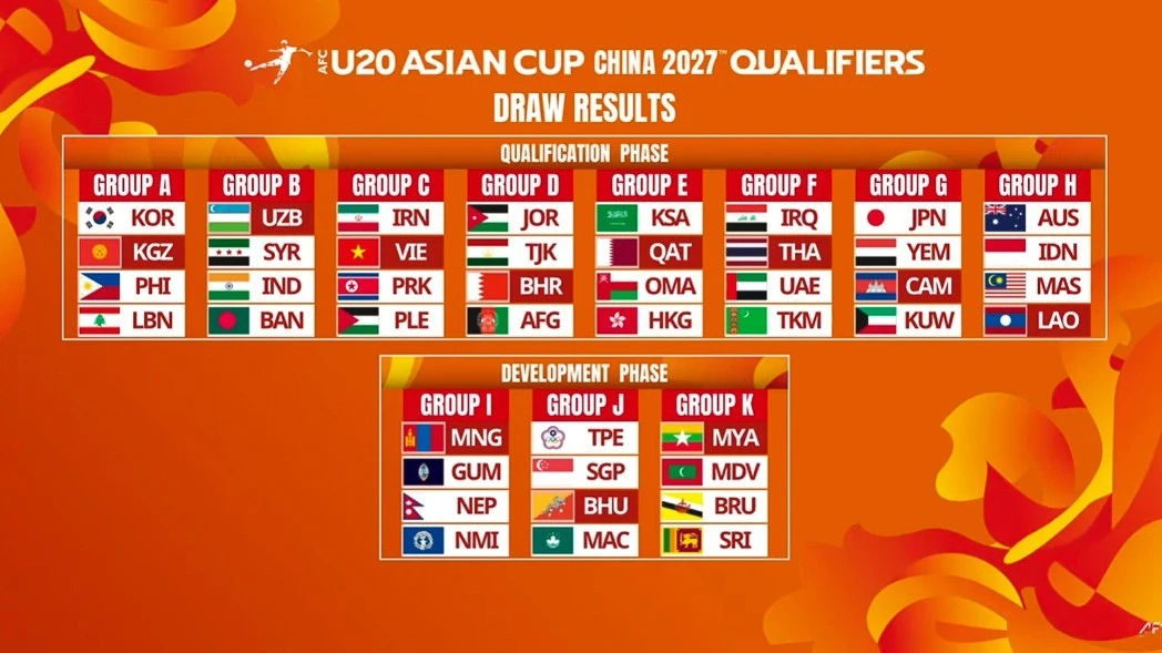 U20 Việt Nam rơi vào bảng đấu khó tại vòng loại U20 châu Á 2027