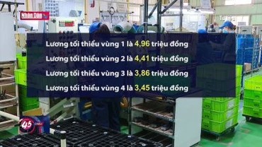 Trình Chính phủ tăng lương tối thiểu vùng từ 6% từ ngày 1/7