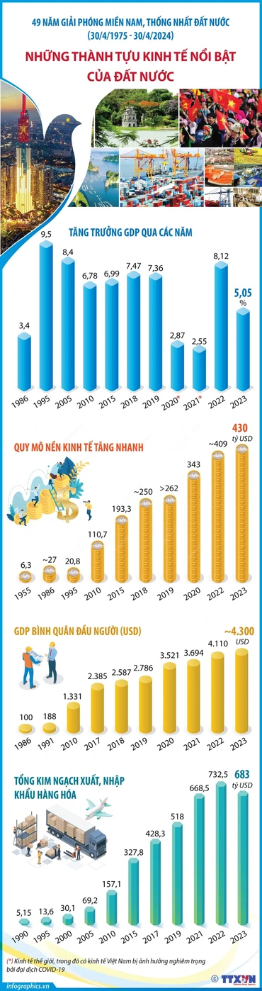 49 năm Ngày Giải phóng miền nam, thống nhất đất nước: Những thành tựu kinh tế nổi bật