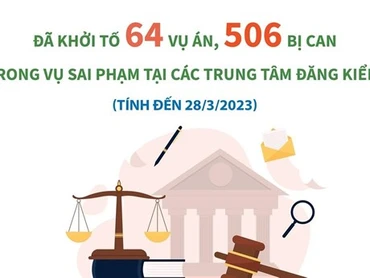 Đã khởi tố 506 bị can trong vụ sai phạm tại các Trung tâm đăng kiểm