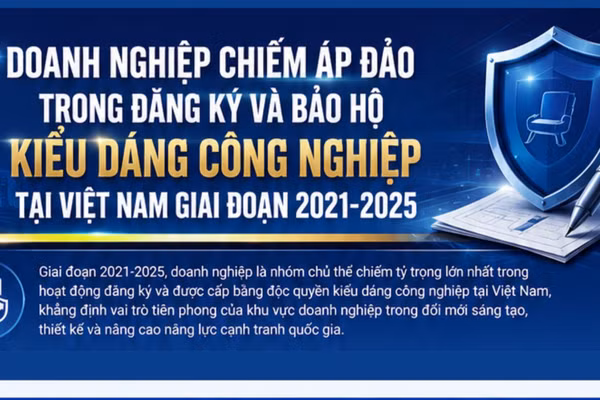 [Infographic] Doanh nghiệp chiếm áp đảo trong đăng ký và bảo hộ kiểu dáng công nghiệp tại Việt Nam giai đoạn 2021-2025