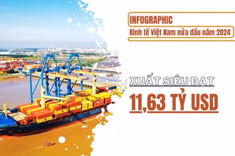 Kinh tế tăng trưởng ấn tượng nửa đầu năm 2024 