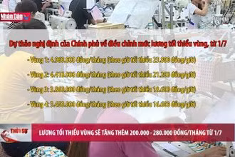 Lương tối thiểu vùng sẽ tăng thêm 200.000 - 280.000 đồng/tháng từ 1/7