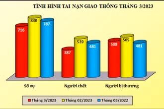 Biểu đồ số liệu tình hình tai nạn giao thông tháng 3/2023. (Nguồn: Bộ Công an)