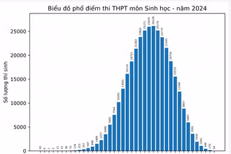 Phổ điểm môn Sinh học 
