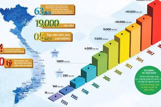 Những thông số tổng kết 30 năm hoạt động và phát triển của Hội Doanh nhân trẻ Việt Nam. 