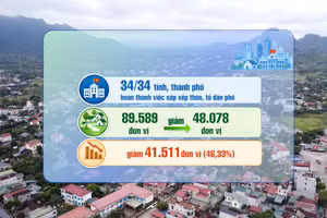 [Video] Cả nước giảm hơn 41.000 thôn, tổ dân phố sau sắp xếp
