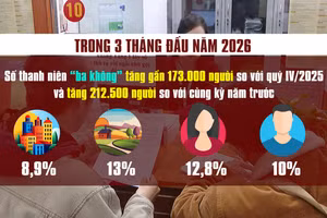 [Video] Gần 1,6 triệu thanh niên “ba không” trong quý I/2026