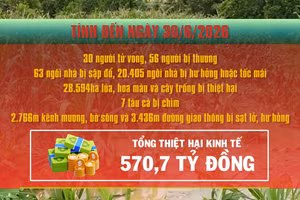 [Video] 6 tháng đầu năm 2026, thiên tai đã làm 30 người tử vong, thiệt hại hơn 570 tỷ đồng