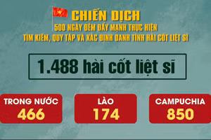 [Video] Tìm kiếm, quy tập được 1.488 hài cốt liệt sĩ 
